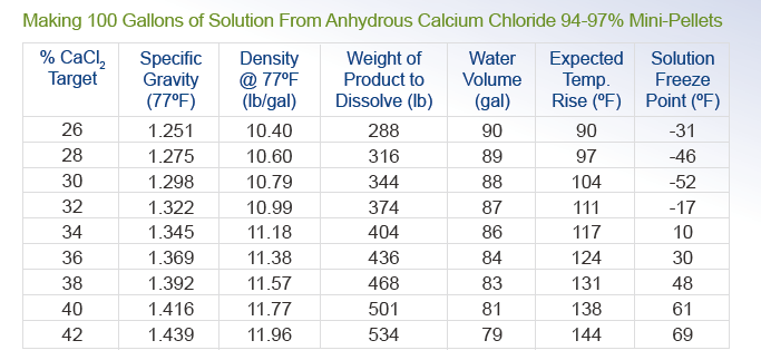 Making calcium chloride solution